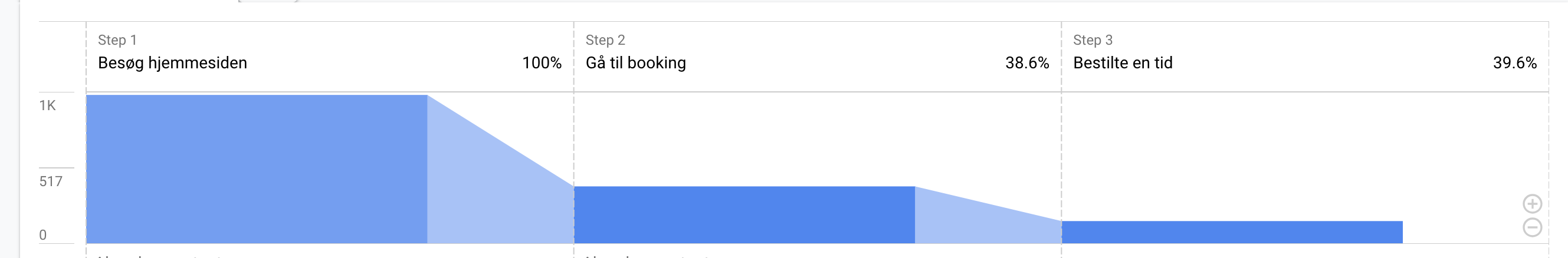 Booking-funnel: besøg hjemmesiden, gå til booking, bestilte en tid